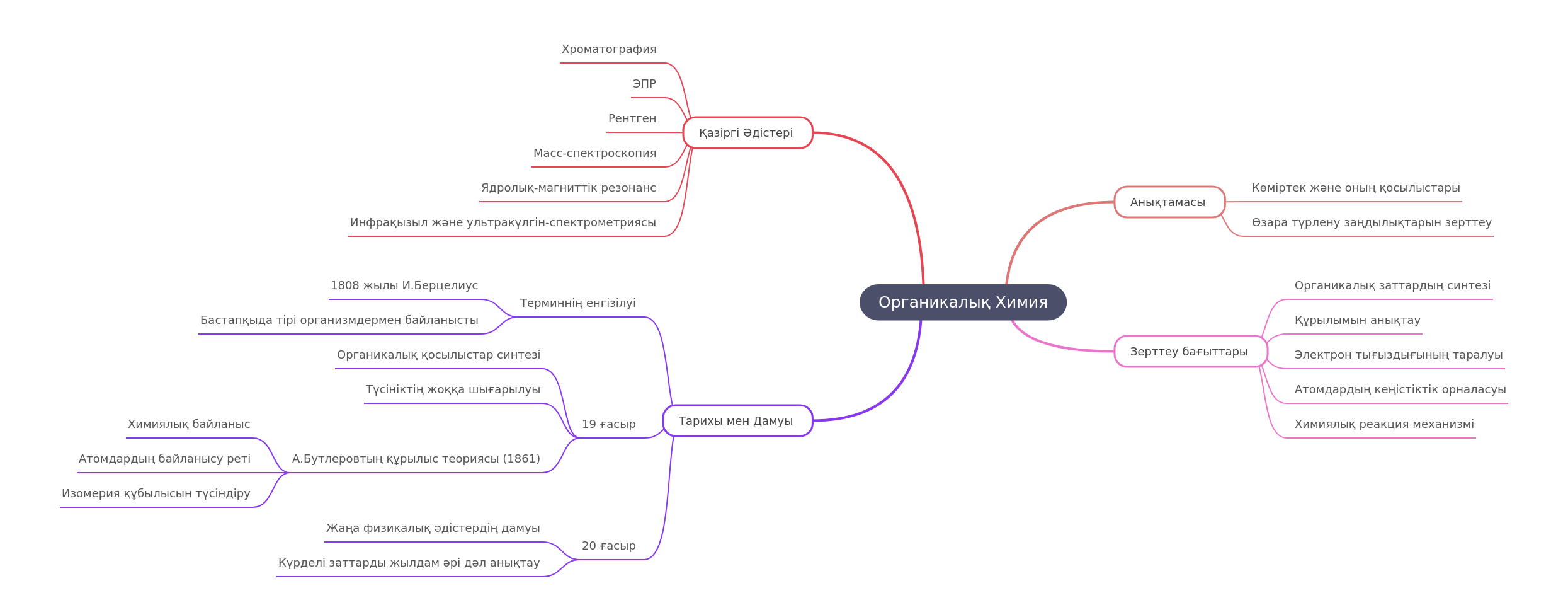 Organic Chemistry: Definition, History & Methods