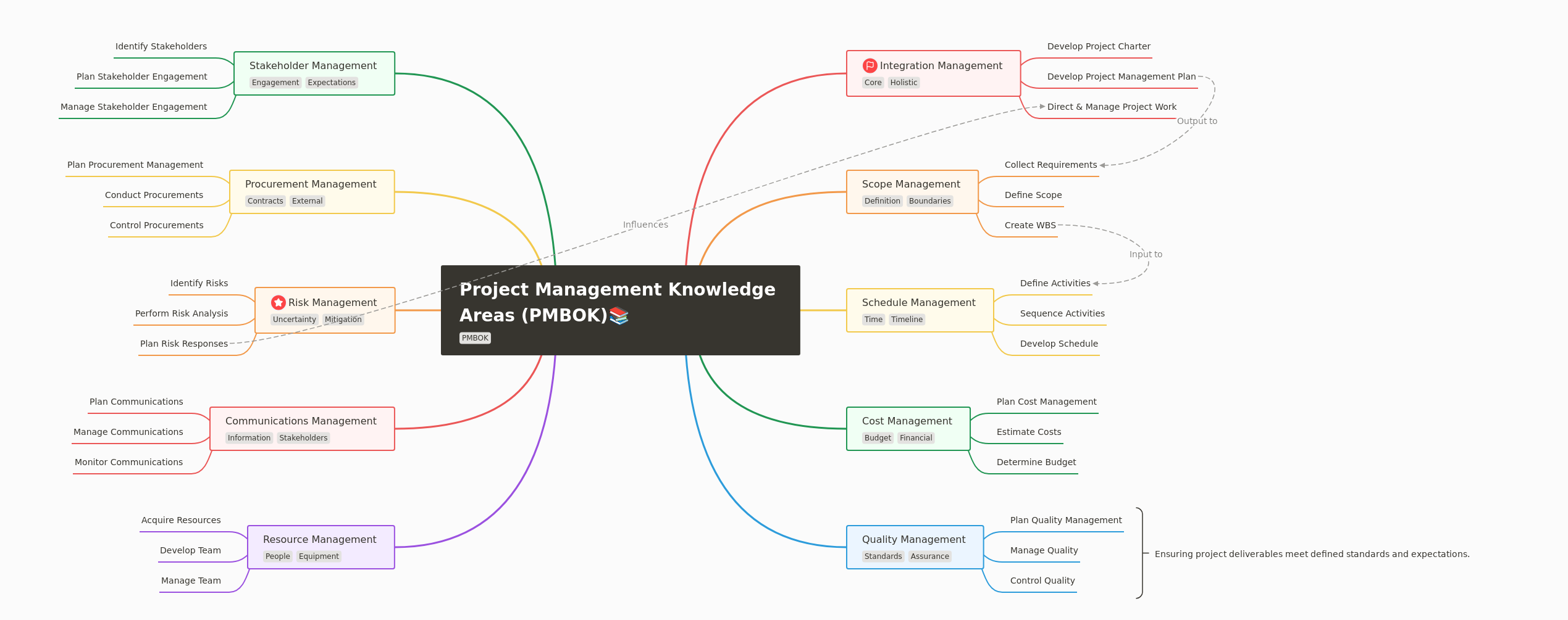 PMBOK Project Management Knowledge Areas Guide
