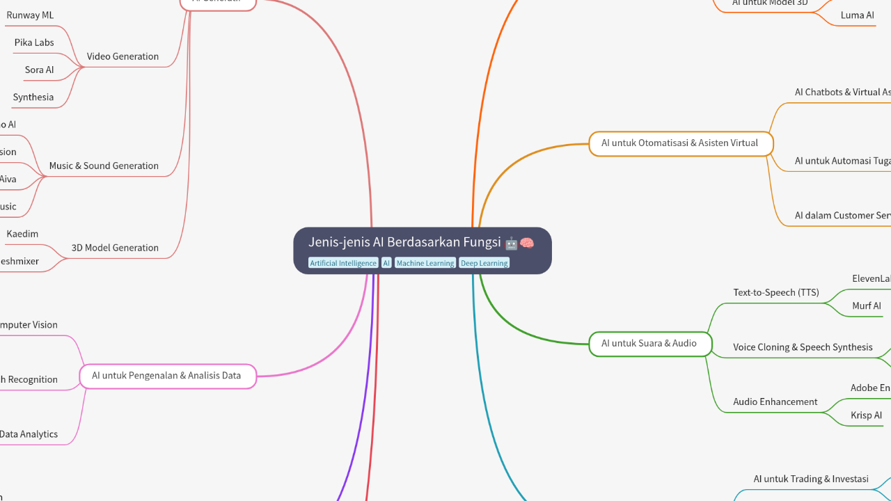 Mind Map:Jenis-jenis AI Berdasarkan Fungsi ...
