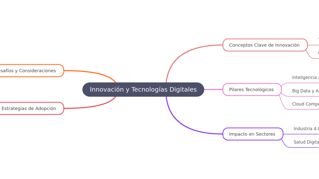 Mind Map:Innovación y Tecnologías Digitales ...