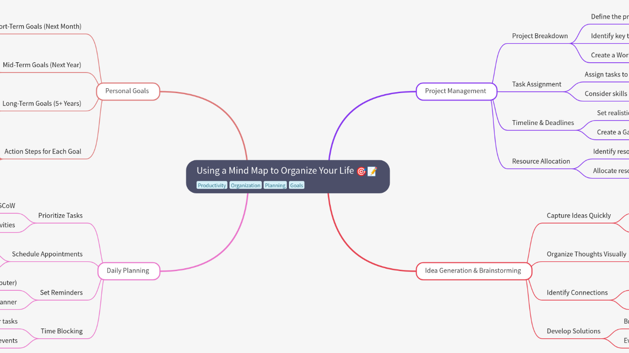 Mind Map:Using a Mind Map to Organize Your Life ...