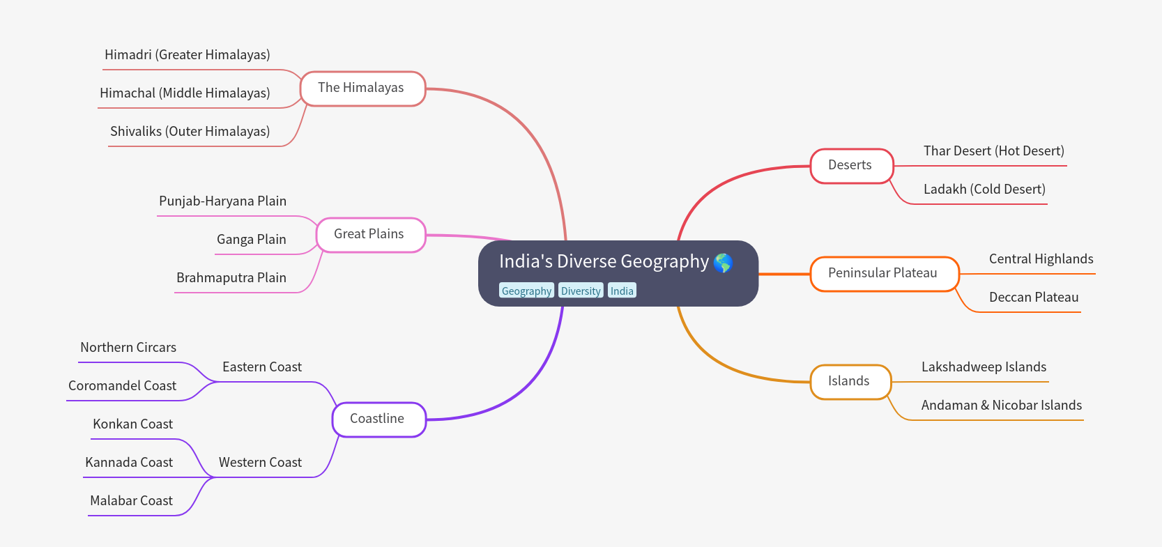 India's Diverse Geography: Regions, Features & Landscapes