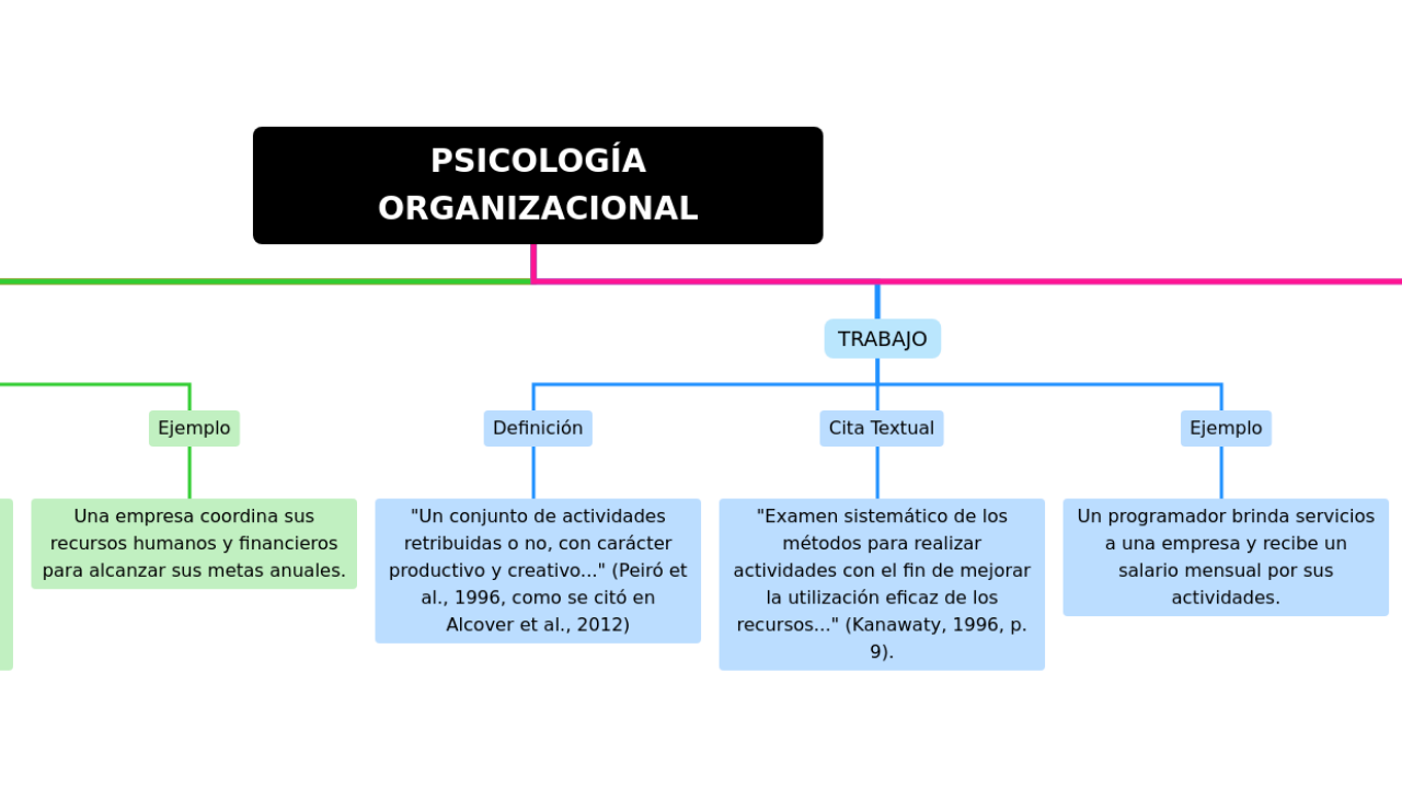 Mind Map:PSICOLOGÍA ORGANIZACIONAL ...