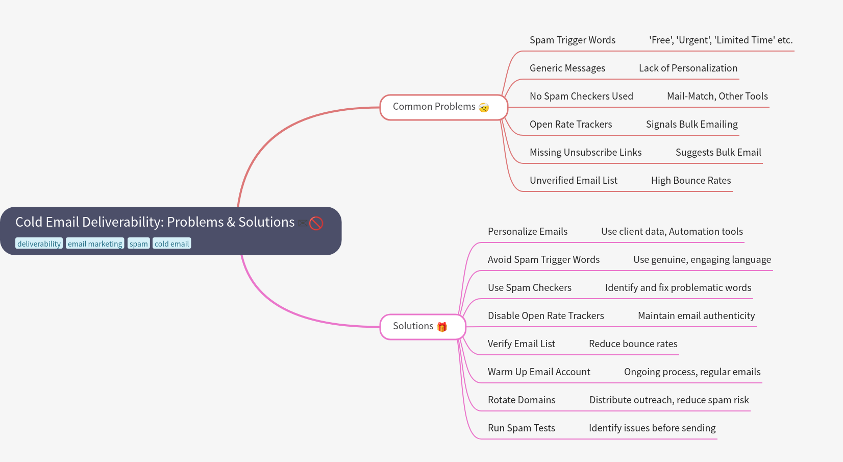 Cold Email Deliverability: Problems & Solutions