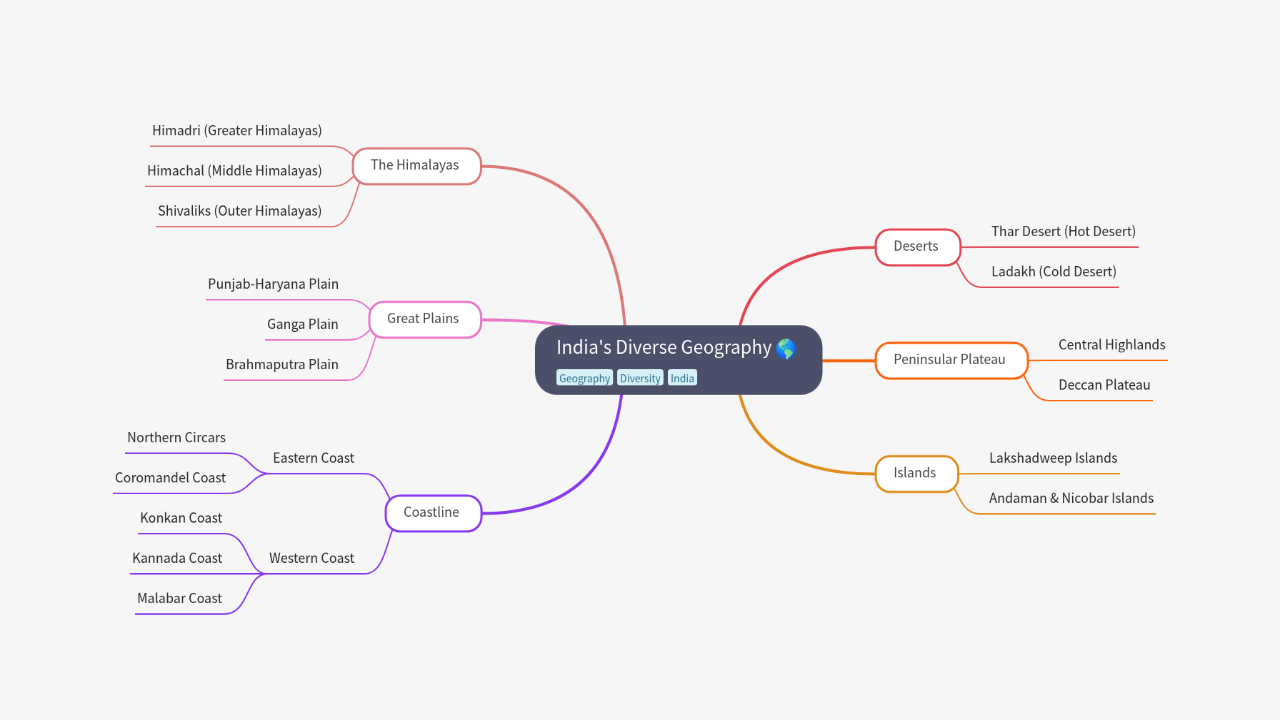 Mind Map:India's Diverse Geography ...