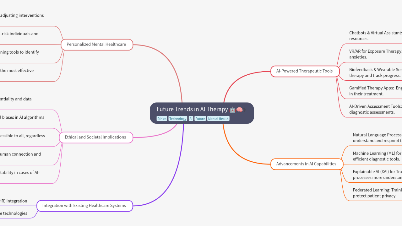 Mind Map:Future Trends in AI Therapy ...