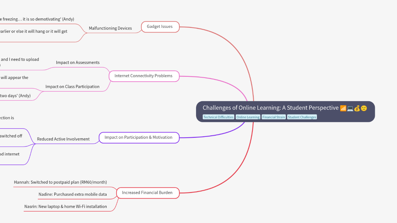 Mind Map:Challenges of Online Learning: A Student Perspective ...