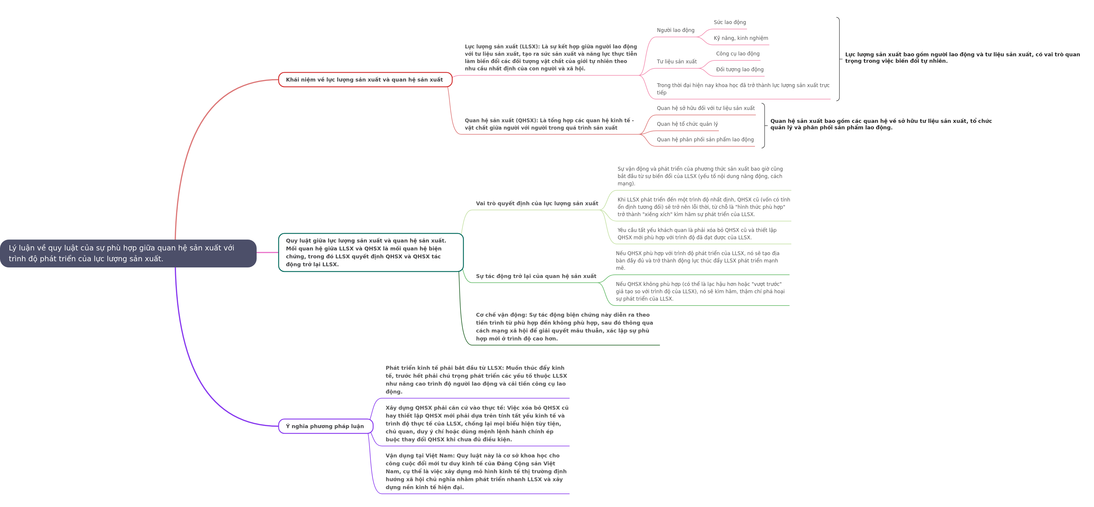 Law of Correspondence: Productive Forces & Production Relations