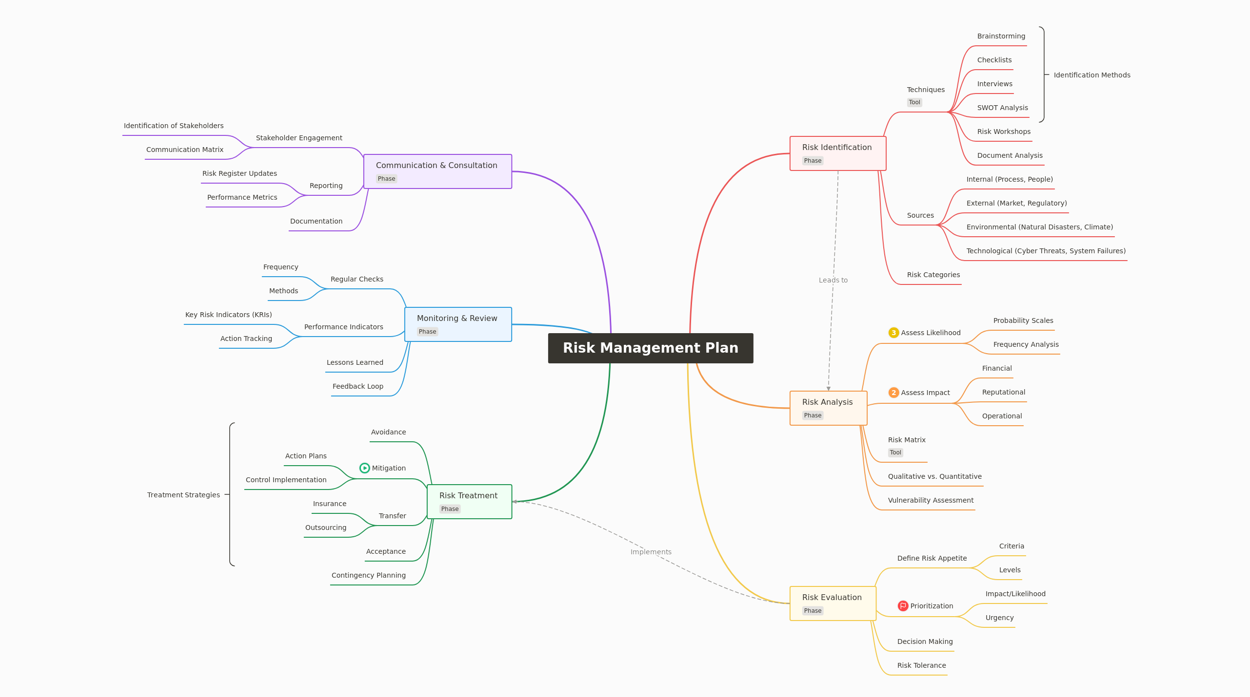 Comprehensive Risk Management Plan Guide