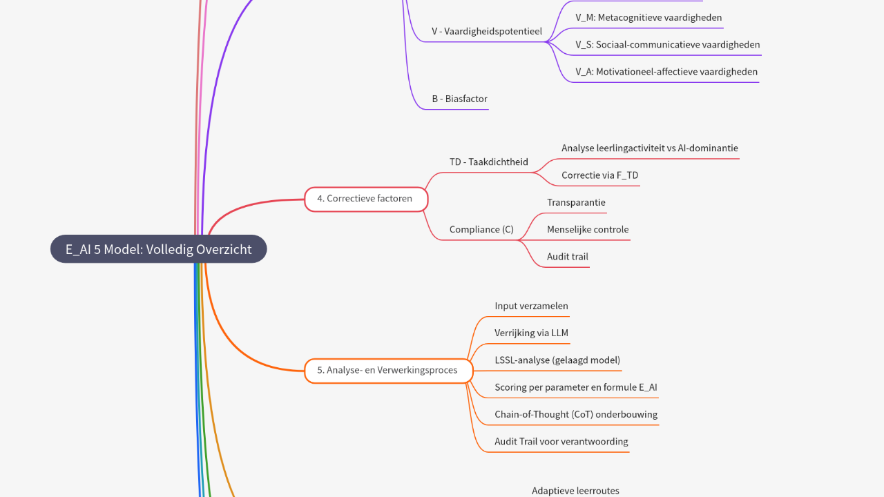 Mind Map:E_AI 5 Model: Volledig Overzicht ...