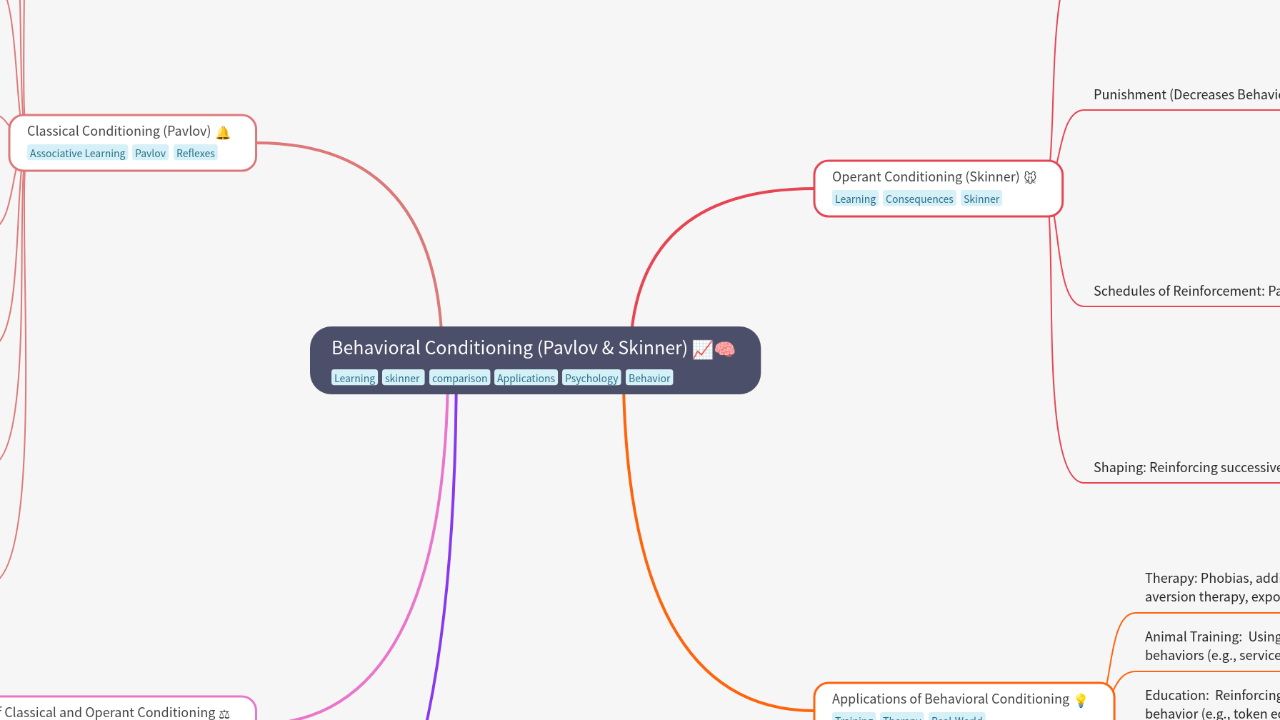 Mind Map:Behavioral Conditioning (Pavlov & Skinner) ...
