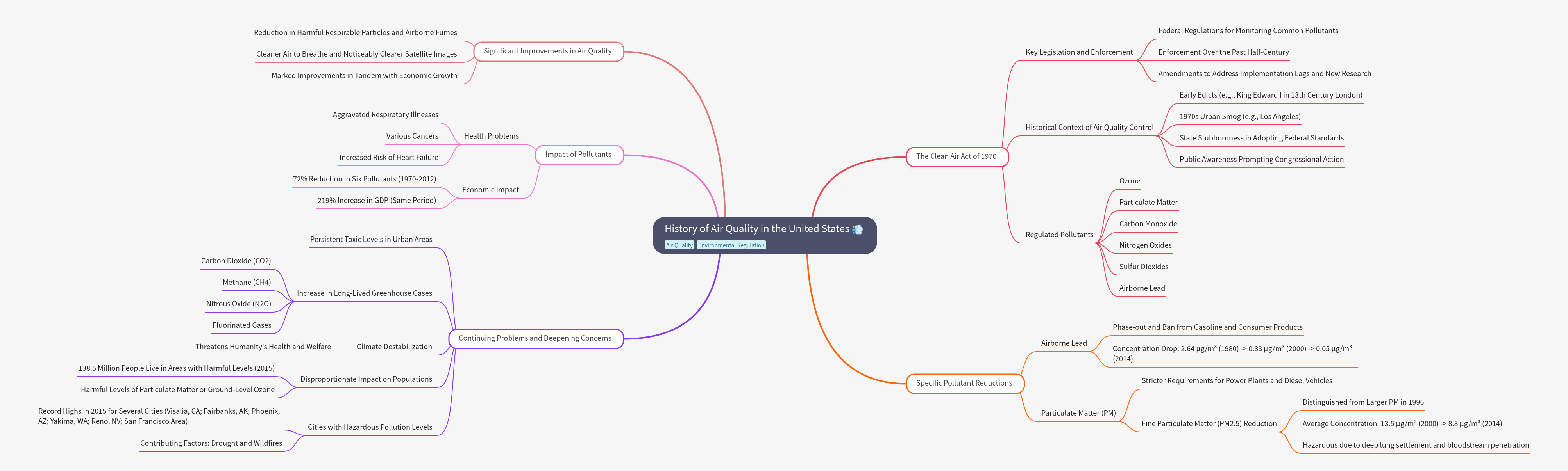 History of US Air Quality: Improvements & Challenges