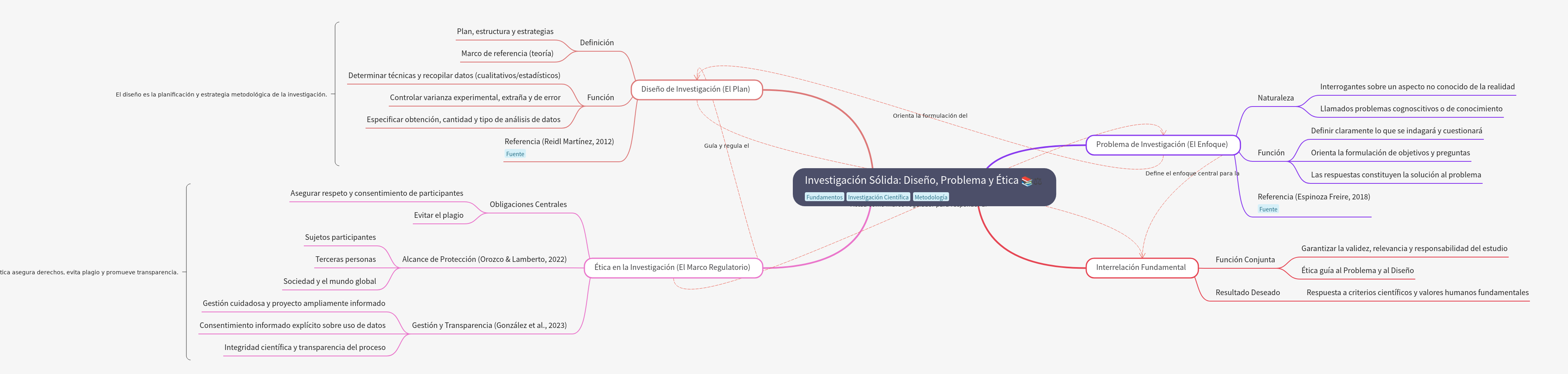 Solid Research: Design, Problem, and Ethics Fundamentals