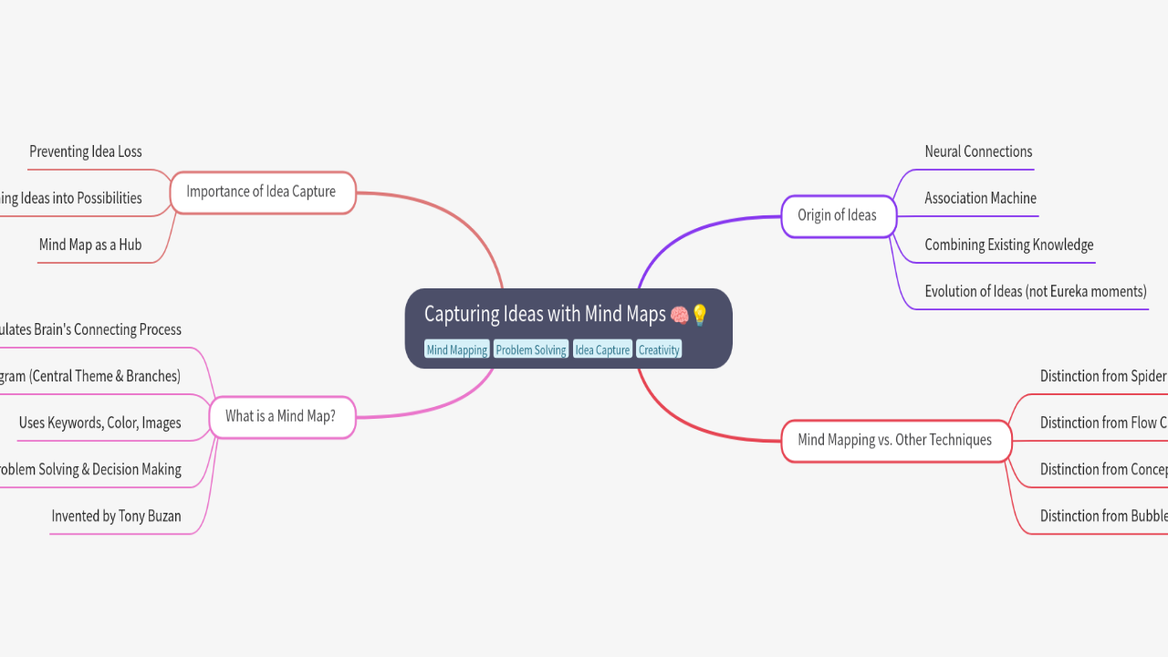 Mind Map:Capturing Ideas with Mind Maps ...