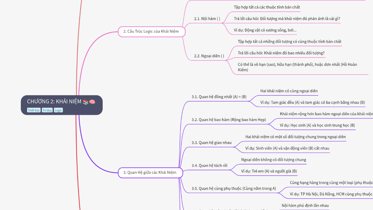 Mind Map:CHƯƠNG 2: KHÁI NIỆM ...