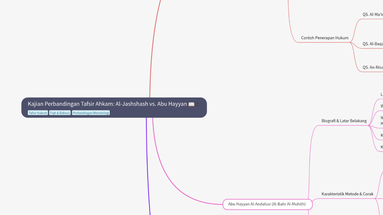 Mind Map:Kajian Perbandingan Tafsir Ahkam: Al-Jashshash vs. Abu Hayyan ...