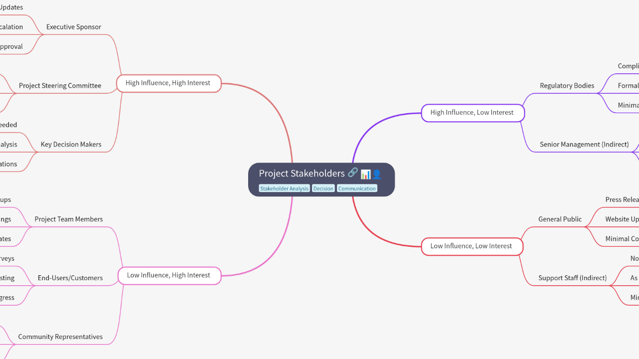 Mind Map:Project Stakeholders ...