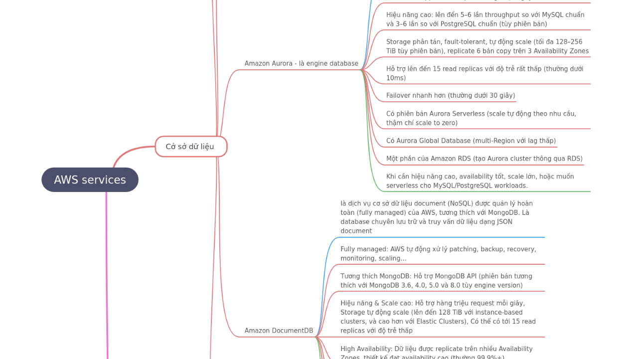 Mind Map:AWS services ...