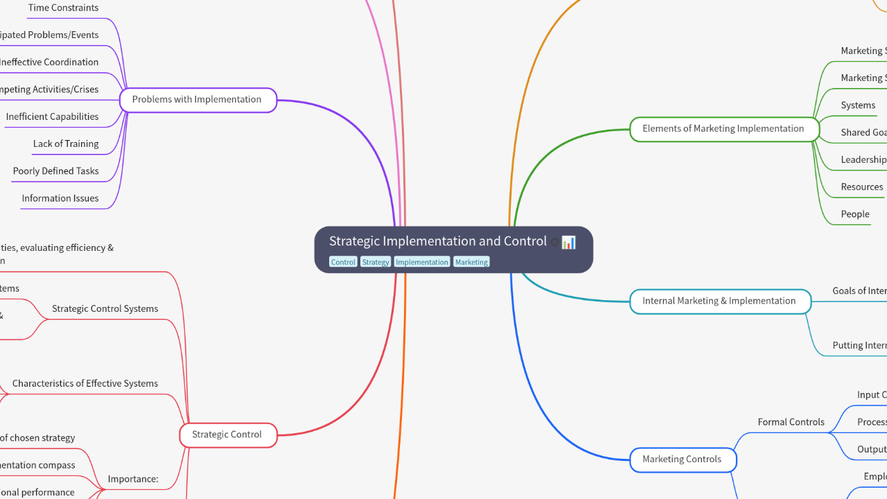 Mind Map:Strategic Implementation and Control ...