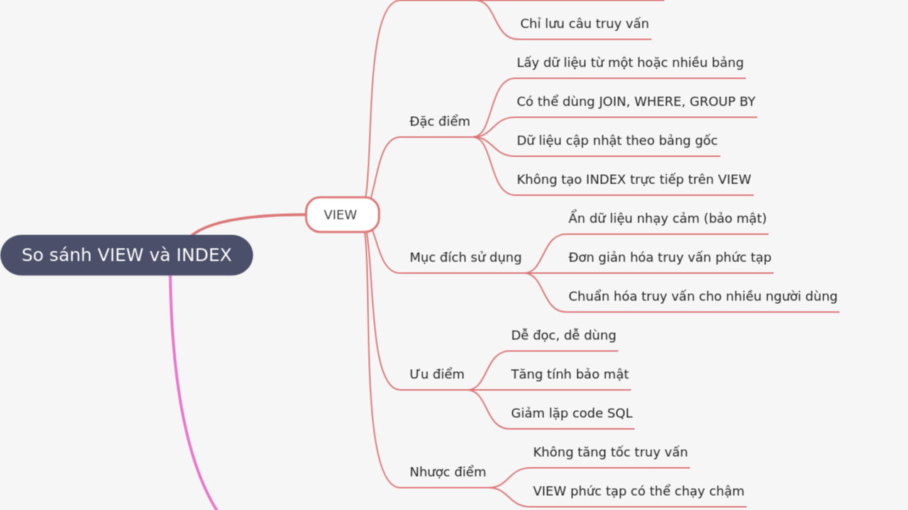 Mind Map:So sánh VIEW và INDEX ...
