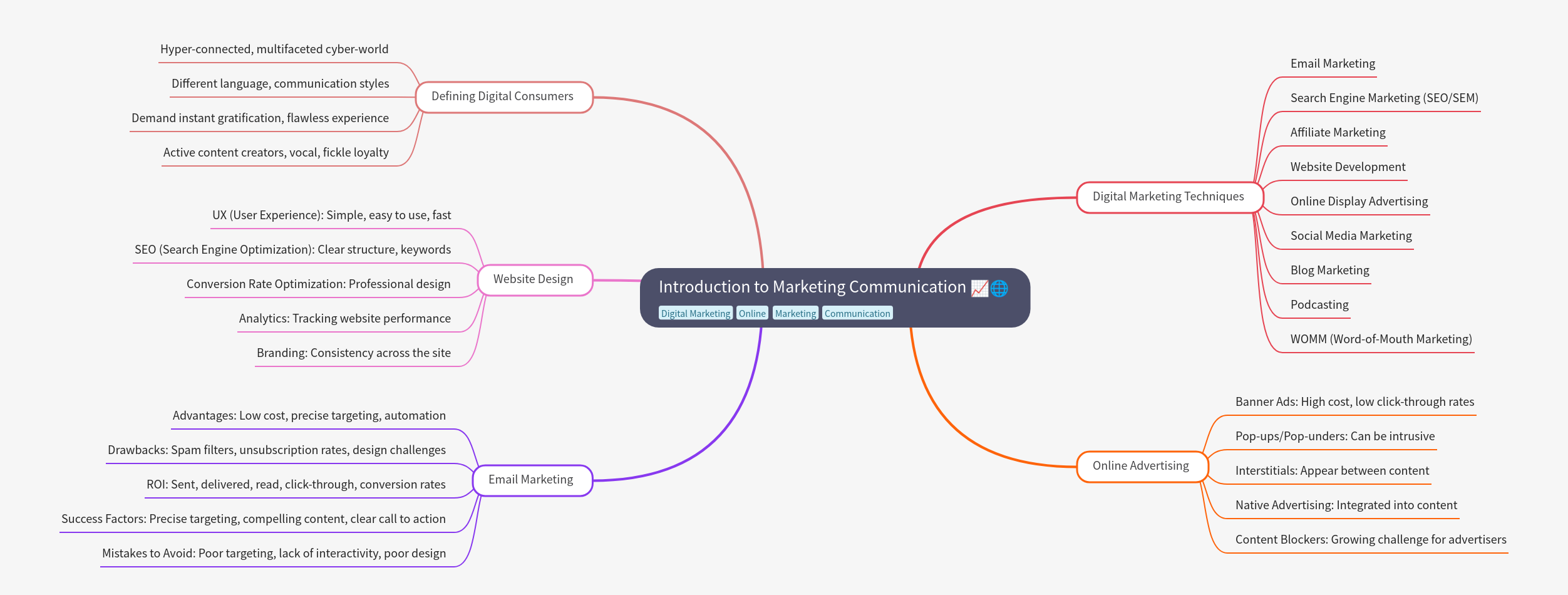 Introduction to Marketing Communication