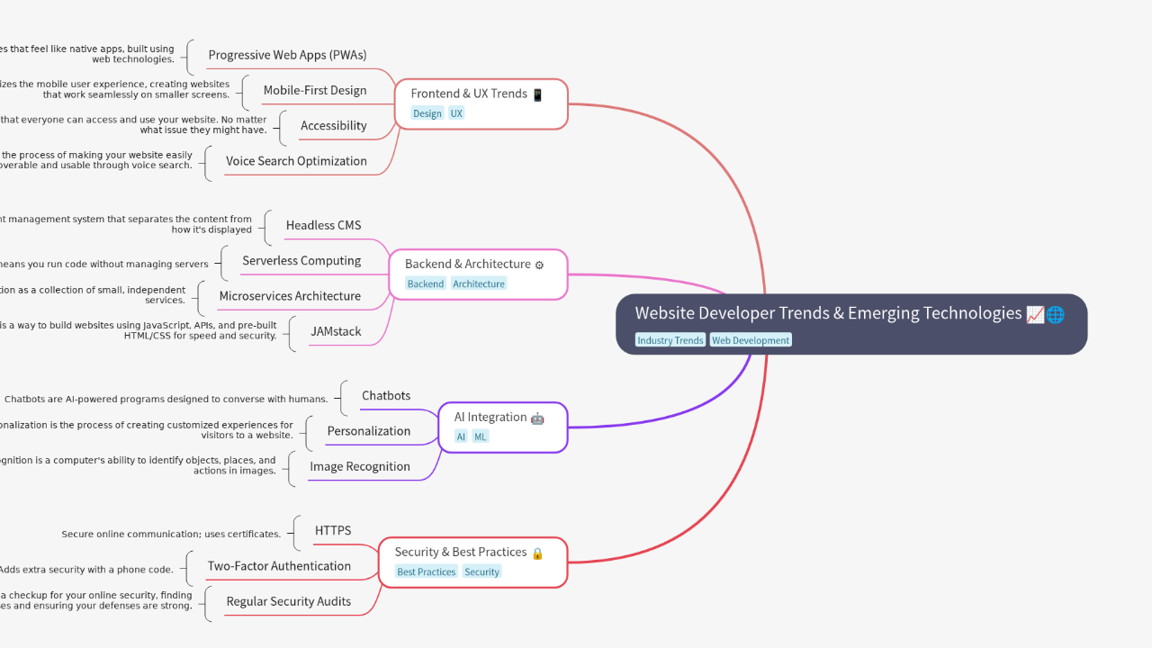 Mind Map:Website Developer Trends & Emerging Technologies ...