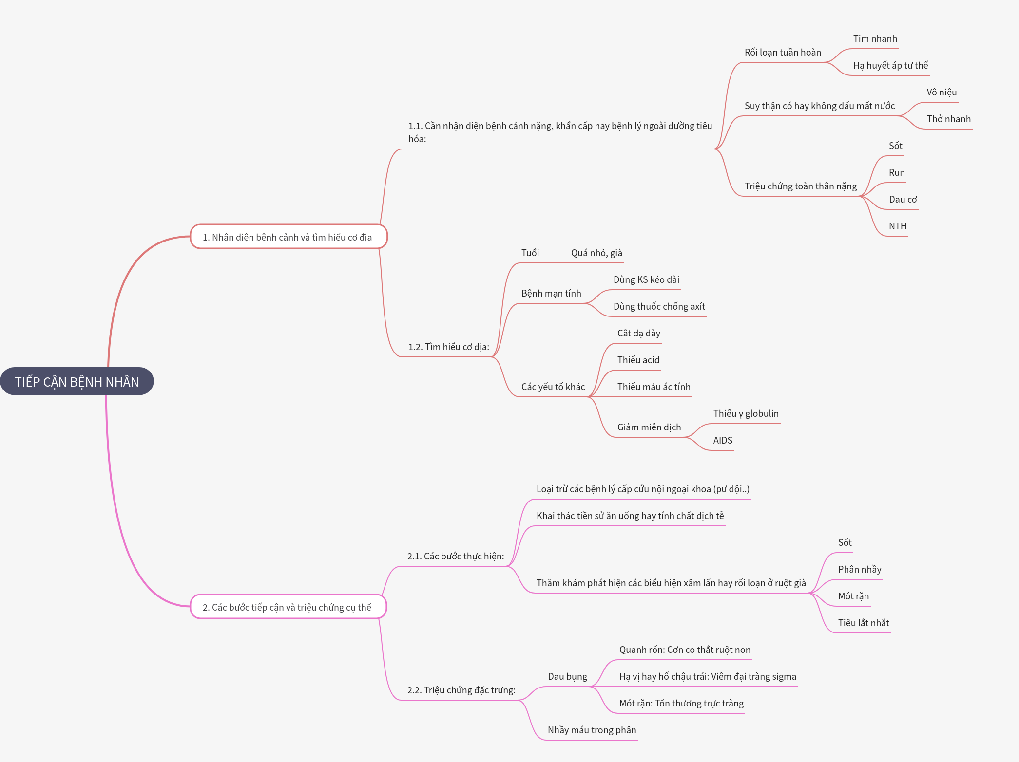 Patient Approach: Identifying Clinical Pictures and Predisposing Factors