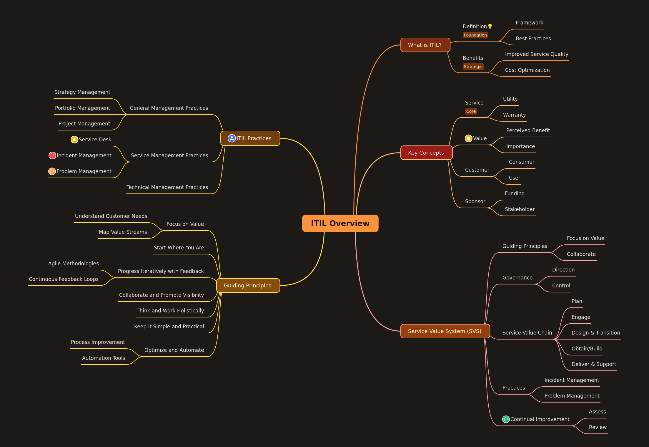 ITIL Overview: Framework, Concepts, and Practices