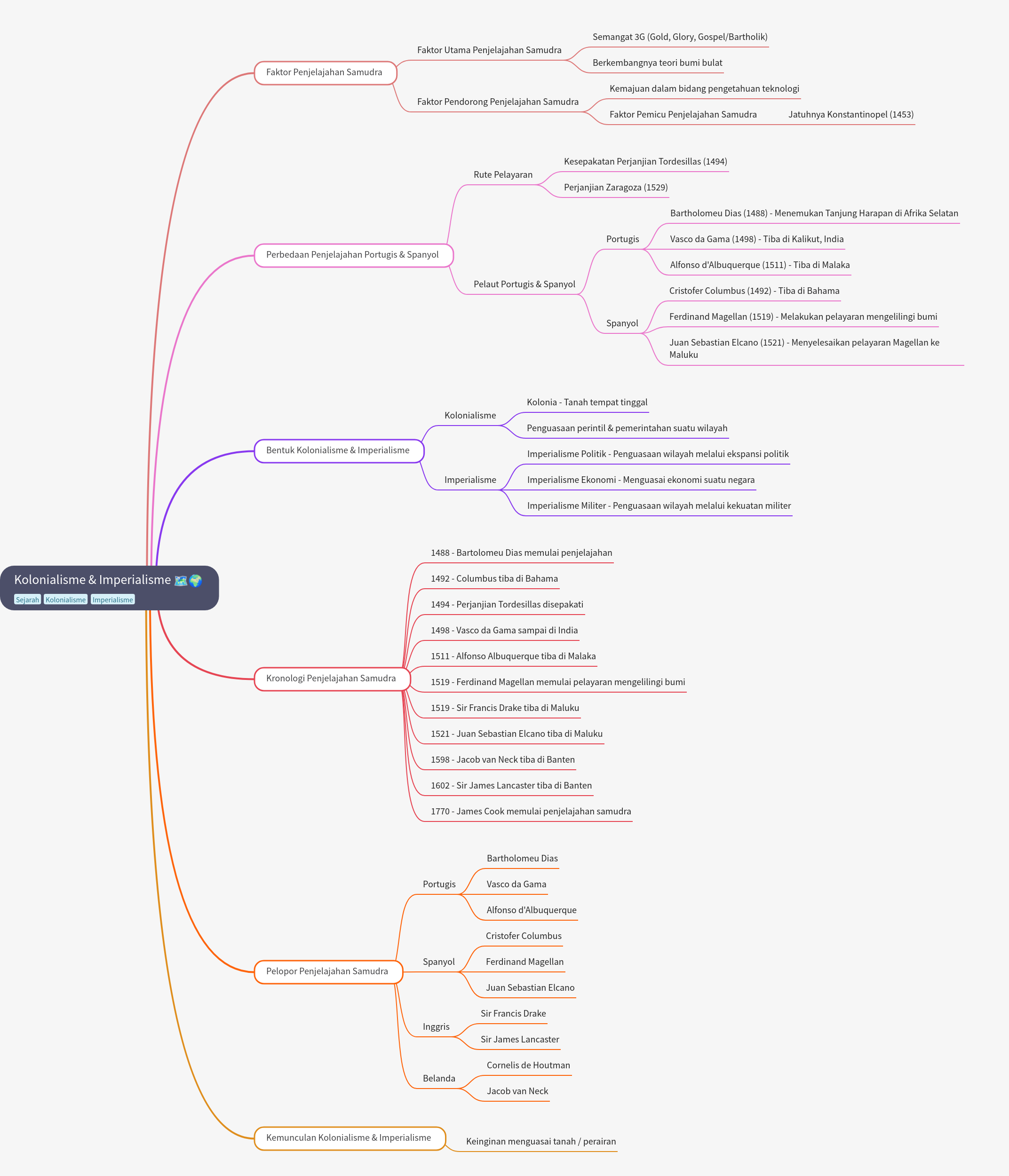 Kolonialisme dan Imperialisme: Sejarah, Faktor, dan Bentuk