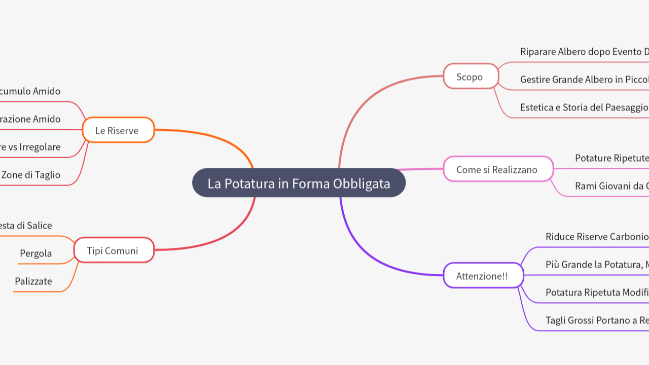 Mind Map:La Potatura in Forma Obbligata ...