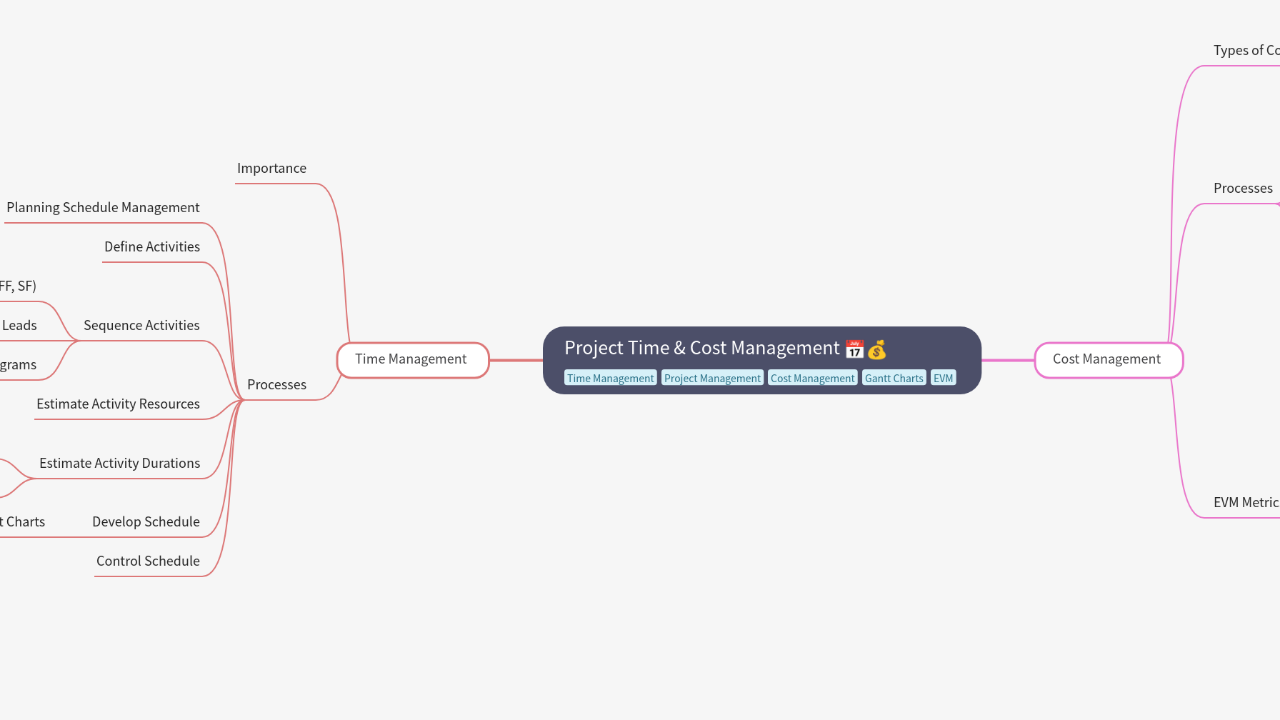 Mind Map:Project Time & Cost Management ...