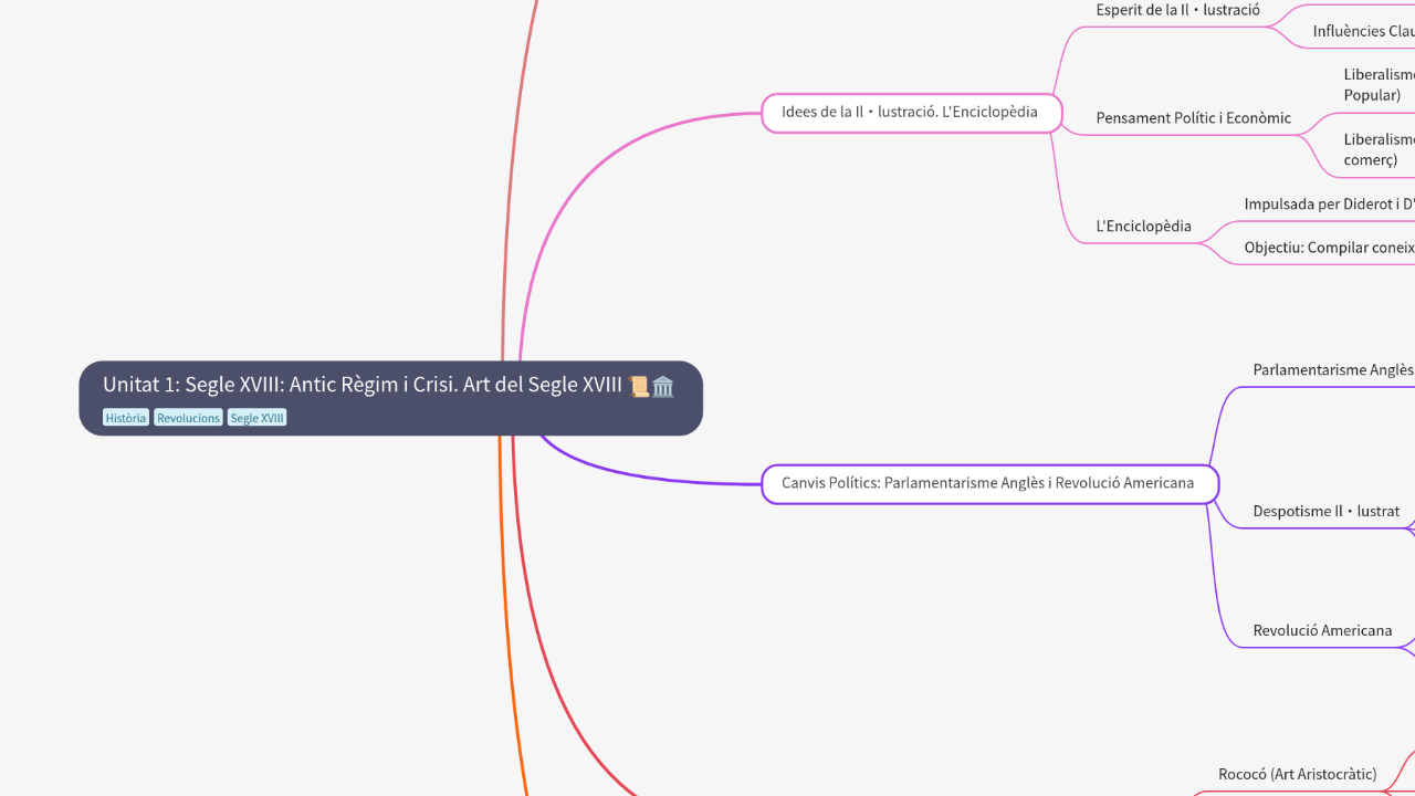 Mind Map:Unitat 1: Segle XVIII: Antic Règim i Crisi. Art del Segle XVIII ...