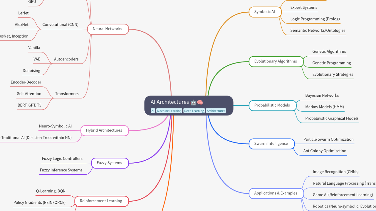 Mind Map:AI Architectures ...
