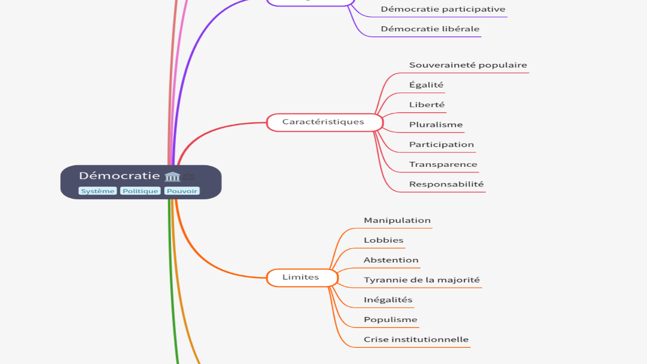 Mind Map:Démocratie ...