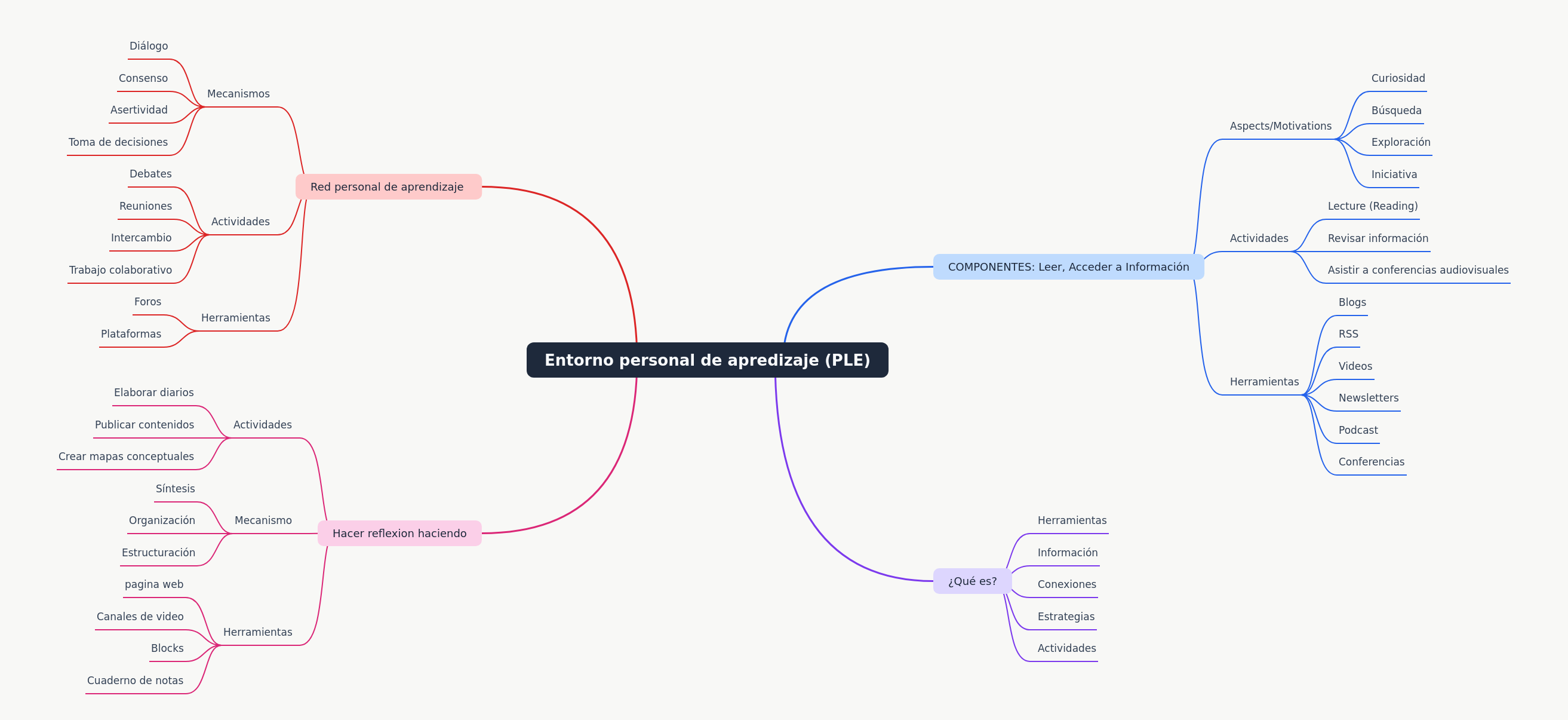Personal Learning Environments: A Comprehensive Guide