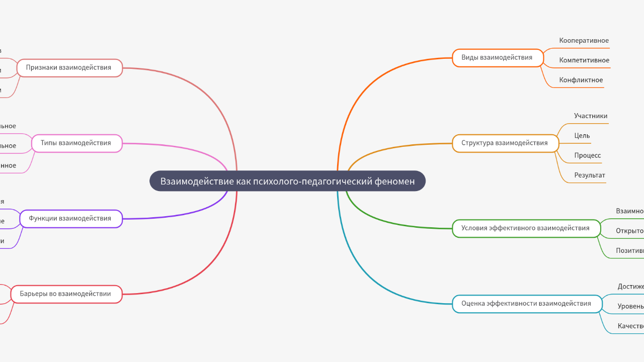 Mind Map:Взаимодействие как психолого-педагогический феномен ...