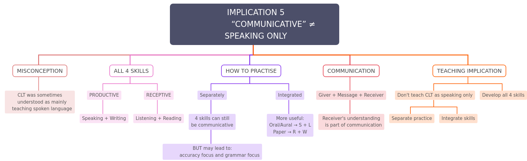 Communicative Language Teaching: Beyond Speaking
