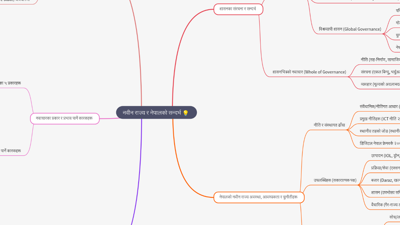 Mind Map:नवीन राज्य र नेपालको सन्दर्भ ...