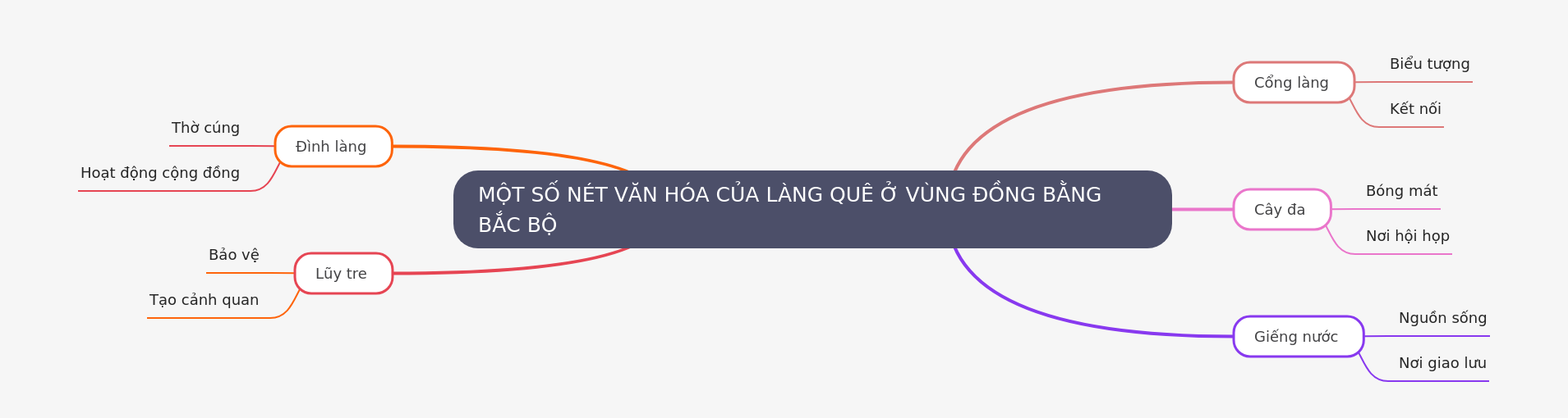 Cultural Features of Northern Delta Villages