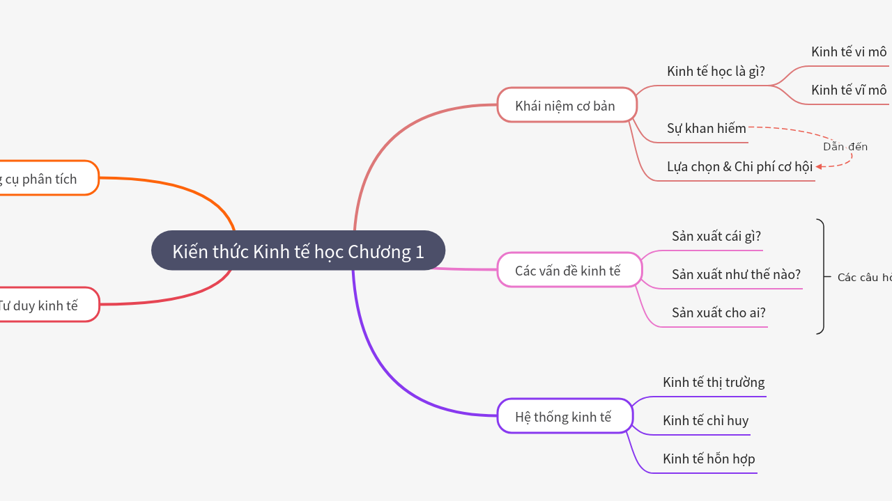 Mind Map:Kiến thức Kinh tế học Chương 1 ...
