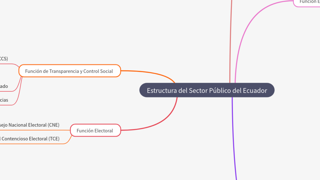 Mind Map:Estructura del Sector Público del Ecuador ...