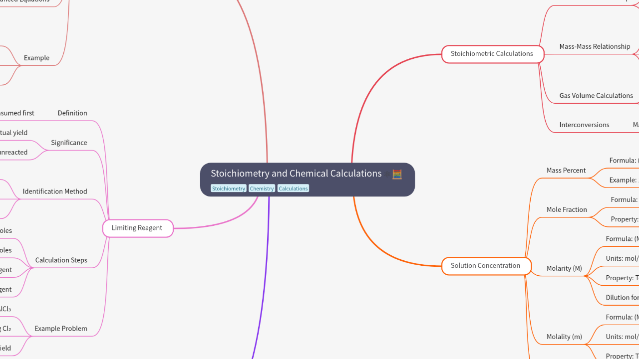 Mind Map:Stoichiometry and Chemical Calculations ...