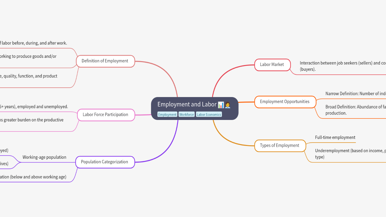 Mind Map:Employment and Labor ...