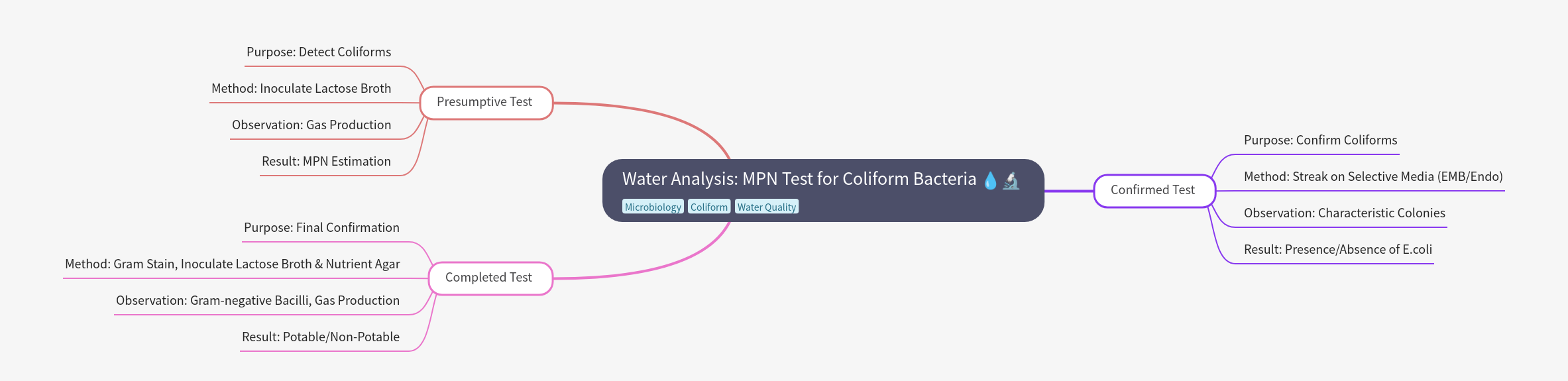 Water Analysis: MPN Test for Coliform Bacteria