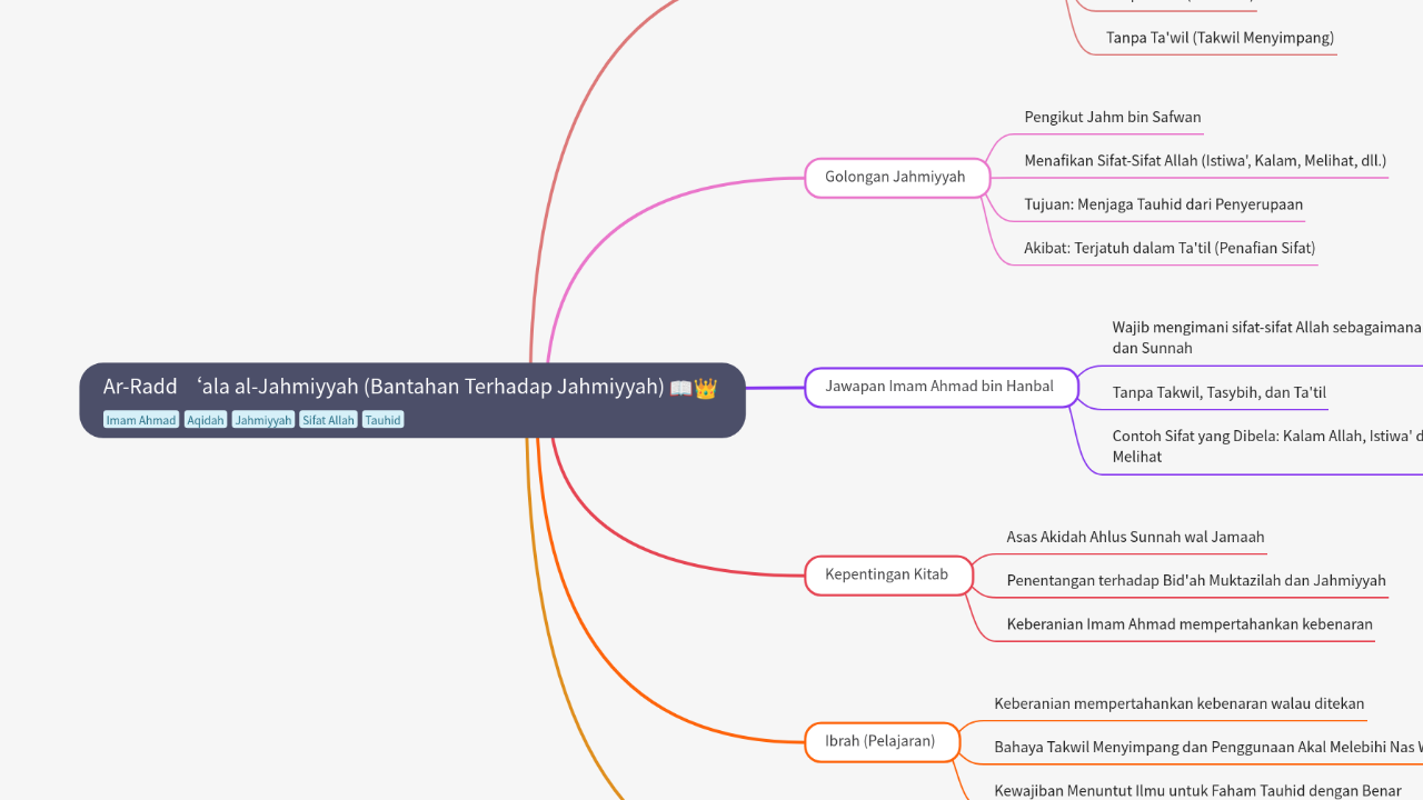 Mind Map:Ar-Radd ‘ala al-Jahmiyyah (Bantahan Terhadap Jahmiyyah) ...