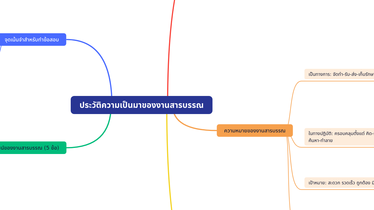 ประวัติความเป็นมาของงานสารบรรณ