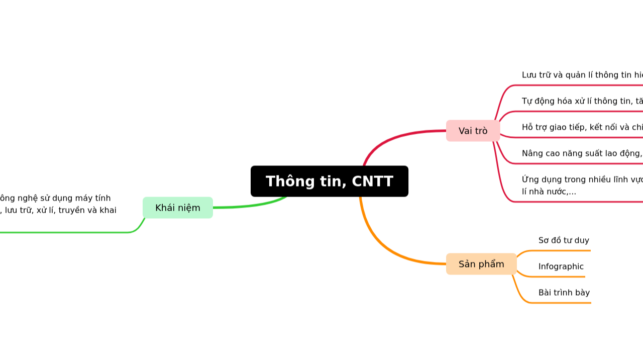 Mind Map:Thông tin, CNTT ...
