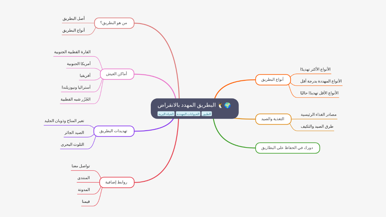 Mind Map:البطريق المهدد بالانقراض ...