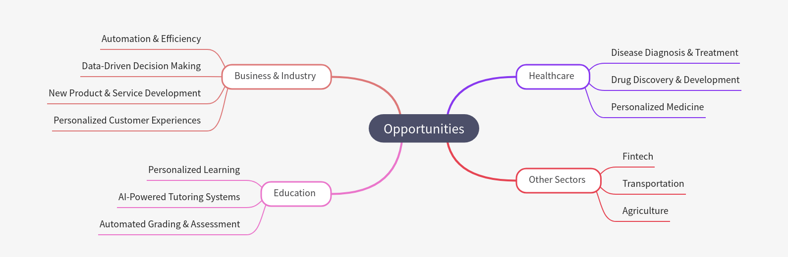 Exploring Opportunities Across Key Sectors