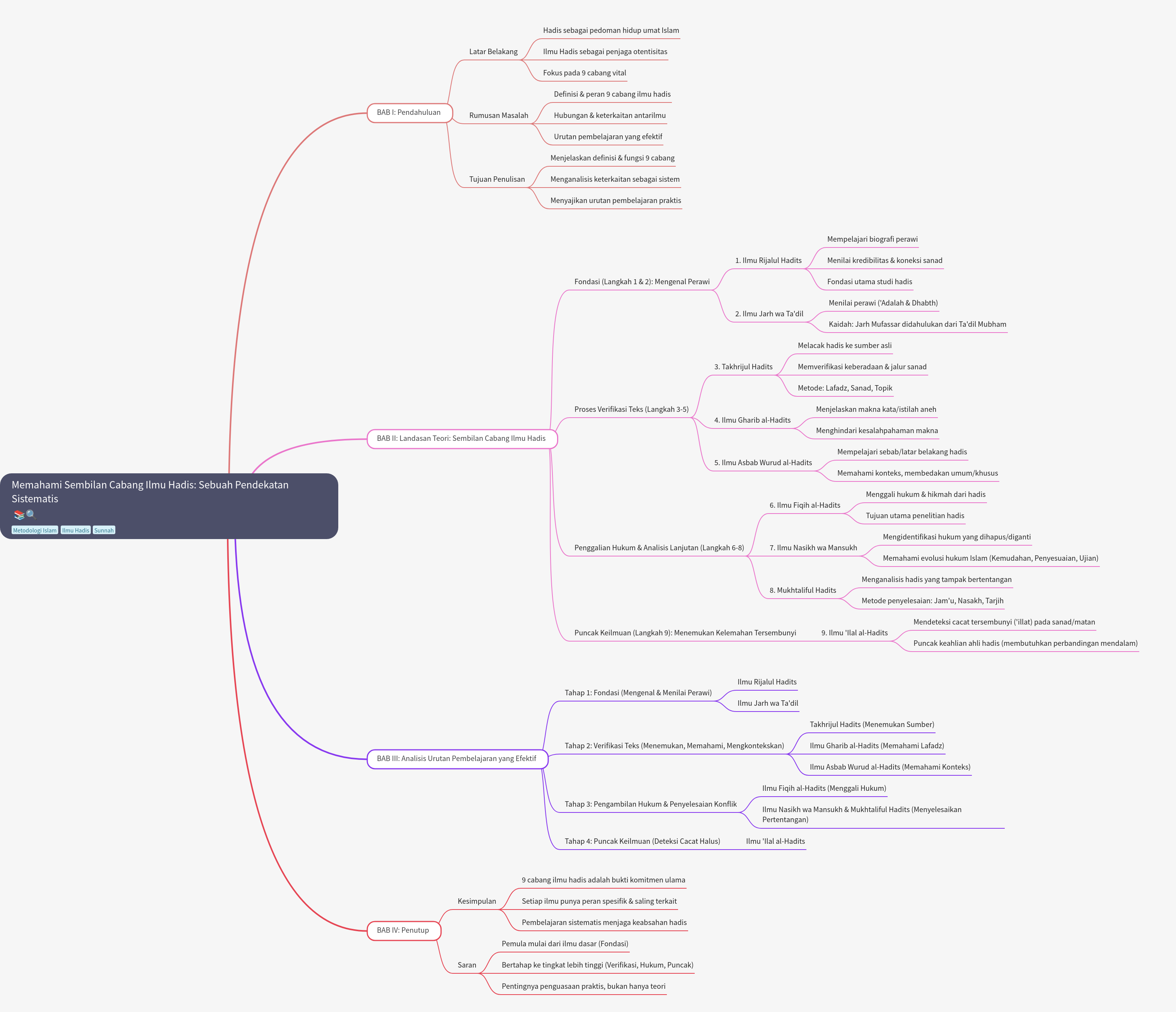 Understanding Nine Branches of Hadith Sciences